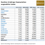 Staatsanleihen-Gold-10.01.23