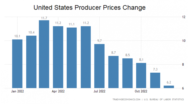 Inflation, Erzeugerpreise, USA