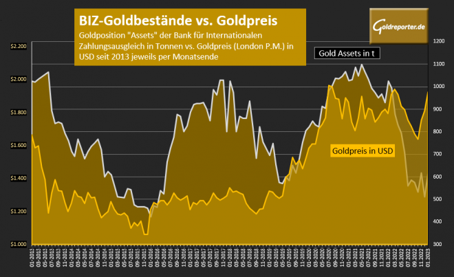 Gold, BIZ, Goldposition, Goldpreis Gold, BIZ, Goldposition, Goldpreis