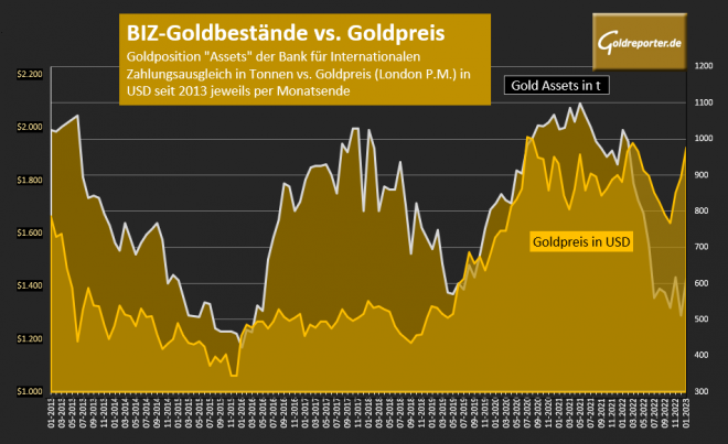 Gold, BIZ, Goldposition, Goldpreis