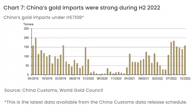 Gold, Goldimporte, China
