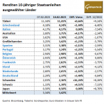 Gold-Anleihen-14.02.23