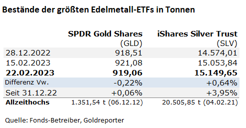 Gold, Gold-ETF