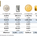 Goldmünzen-Preise-03.02.23