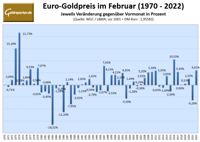 Gold, Goldpreis, Statistik, Februar