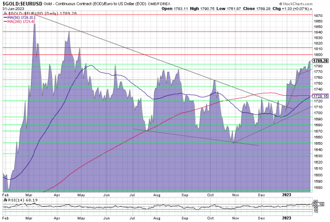 Gold, Goldpreis, Goldchart, Charttechnik Gold, Goldpreis, Goldchart, Charttechnik