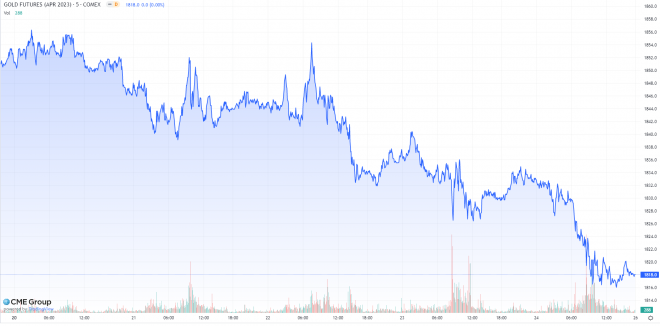 Gold, Goldpreis, US-Futures, Comex