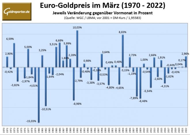 Gold, Goldpreis, März, Statistik