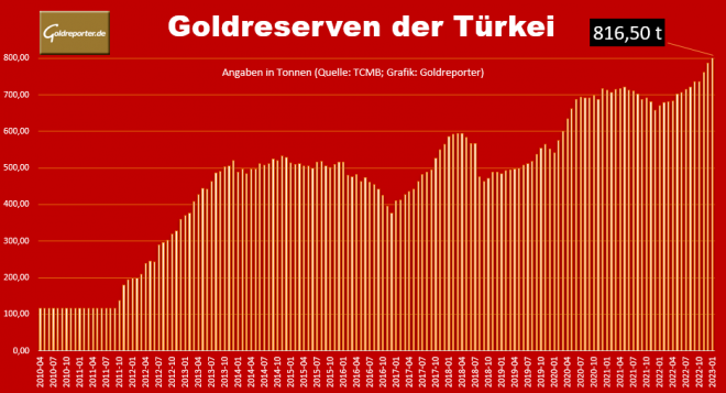 Gold, Goldreserven, Türkei