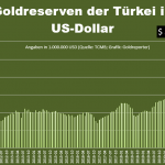 Goldreserven-Türkei-0123-USD