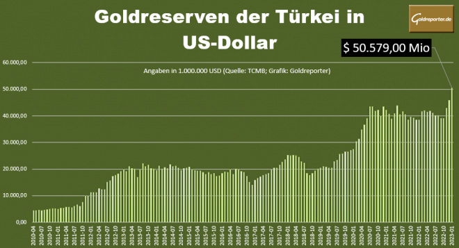 Türkei, Goldreserven, Wert, Dollar