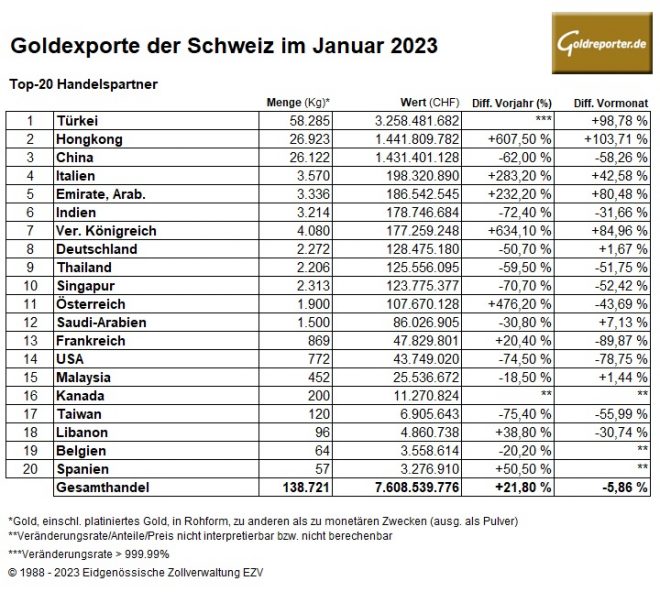 Gold, Goldexporte, Schweiz, Januar