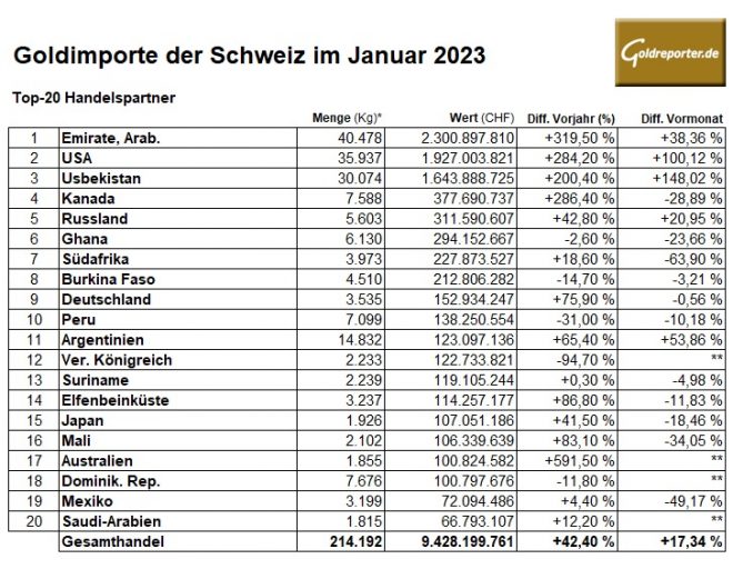 Gold, Goldimporte, Schweiz, Januar