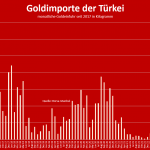 Türkei-Goldimporte 01-2023