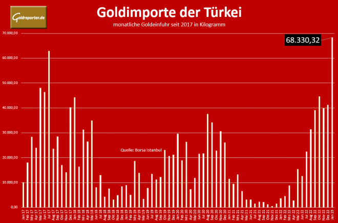 Gold, Goldimporte, Türkei