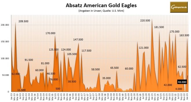 Gold, Goldmünzen, American Eagle, Absatz