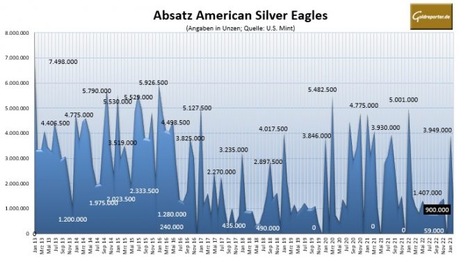 Silber, Silbermünzen, American Eagle, Absatz