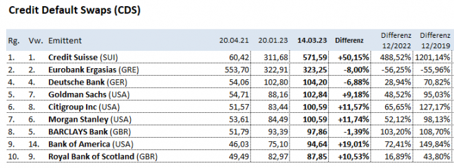 CDS, Credit Default Swaps, Banken, Bankenkrise CDS, Credit Default Swaps, Banken, Bankenkrise