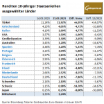 Gold-Anleihen.21.03.23