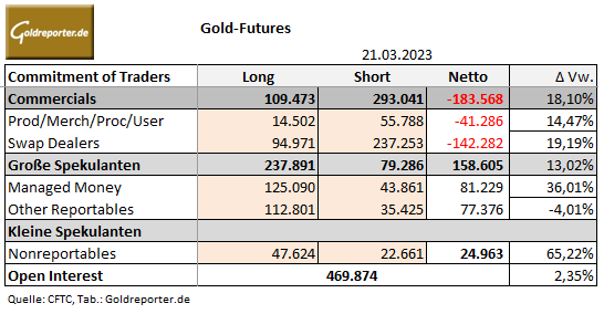 Gold, CoT-Daten, Positionen