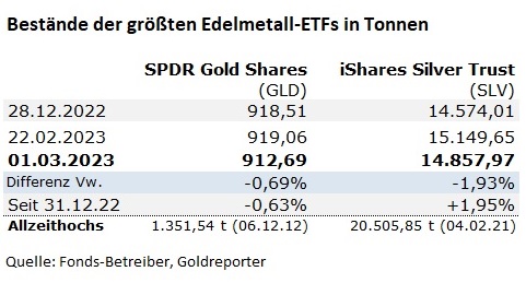 Gold, Silber, ETF, Bestände, SLV, GLD