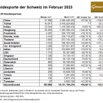Gold-Schweiz-Exporte-02-2023