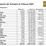 Gold-Schweiz-Importe-02-2023