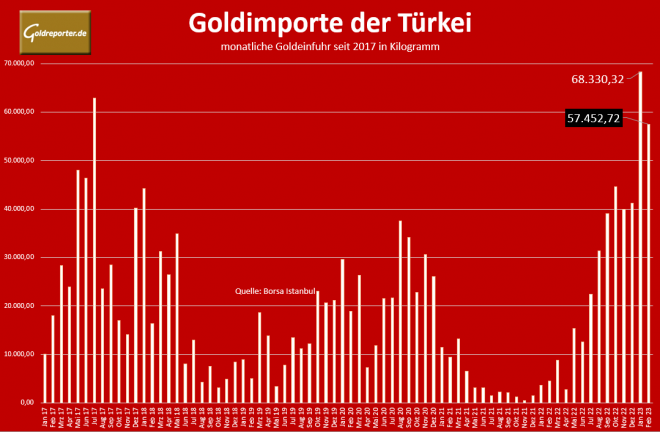 Gold, Türkei, Goldimporte