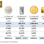 Goldmünzen-Preise-17.03.23