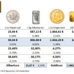 Goldmünzen-Preise-24.03.23