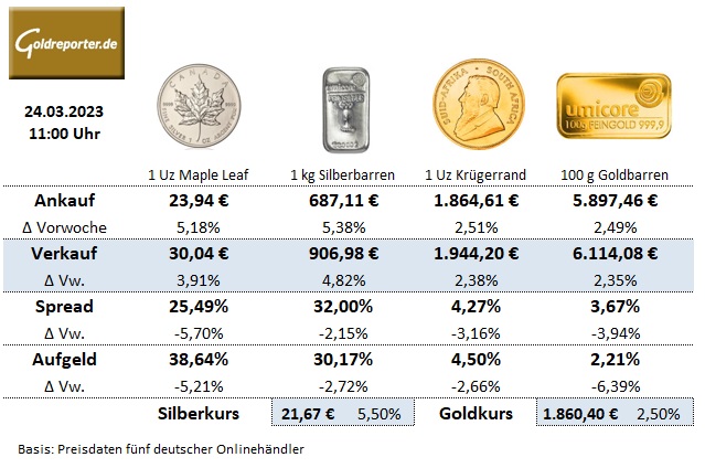 Gold, Gold kaufen, Goldmünzen. Preise, Aufgeld, Silbermünzen 