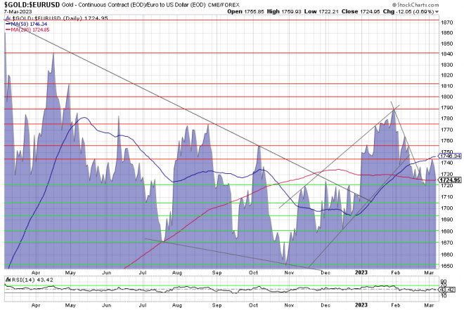 Gold, Goldpreis, Goldchart, Charttechnik
