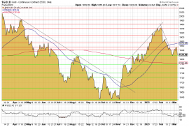 Gold, Goldpreis, Chart, US-Dollar