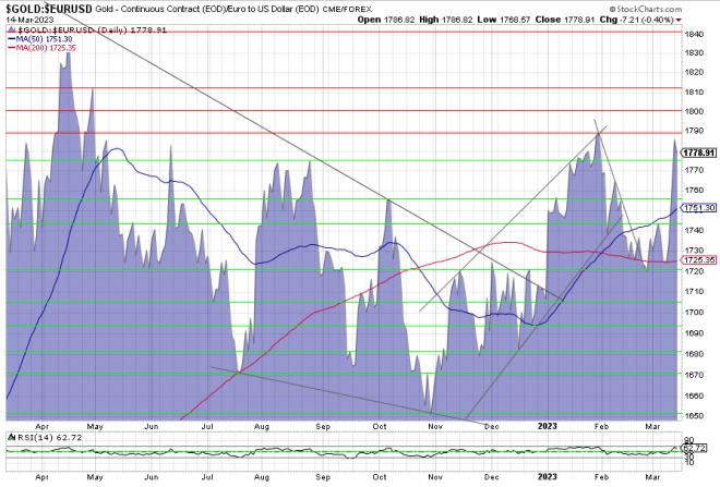 Gold, Goldpreis, Goldchart, Charttechnik Gold, Goldpreis, Goldchart, Charttechnik