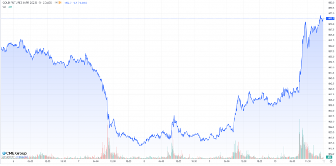 Gold, Goldpreis, Goldchart, Wochenchart