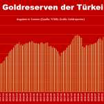 Goldreserven-Türkei-02-2023