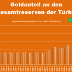 Goldreserven-Türkei-Anteil-02-2023