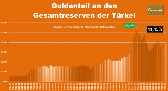 Gold, Türkei, Goldreserven, Anteil