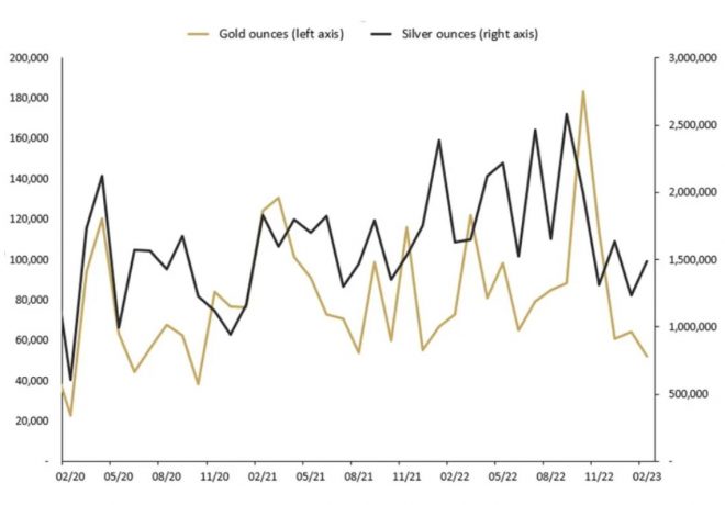 Gold, Silber, Perth Mint, Absatz