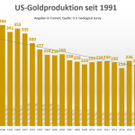 US-Goldproduktion-1991-2022
