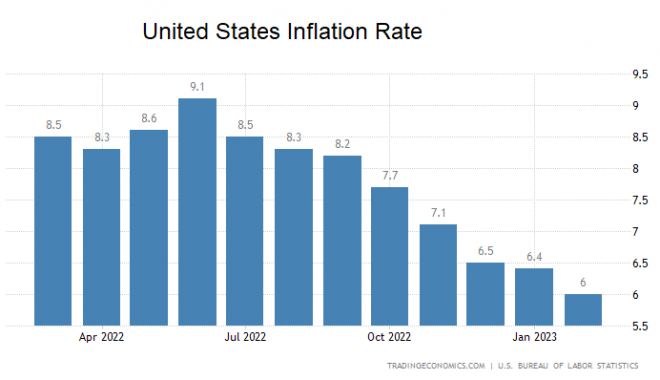 Inflation, Inflationsrate, USA Inflation, Inflationsrate, USA