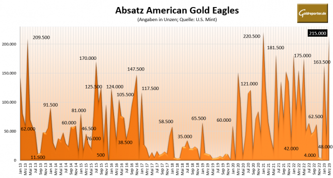 Goldmünzen, American Eagle, Gold, Absatz 