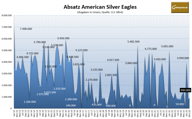 Silber, Silbermünzen, American Eagles, Absatz, Verkäufe