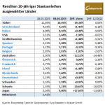 Anleihen-Gold-04.04.23