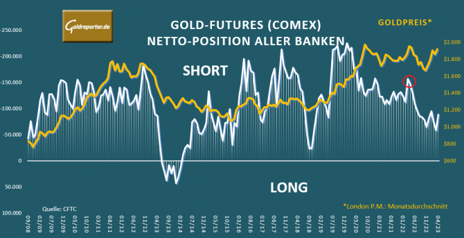 Gold, Banken, Futures, Positionen