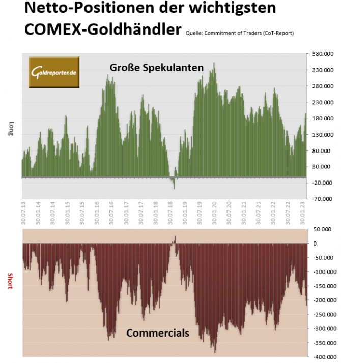Gold, CoT, Positionen, Commercials, Spekulanten