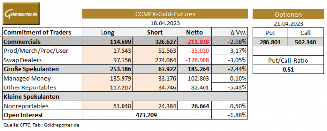 Gold, CoT-Daten, Positionen