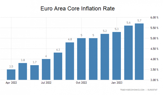 Inflation, Kerninflation, Eurozone