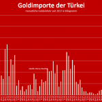 Gold-Importe-Türkei-03-23