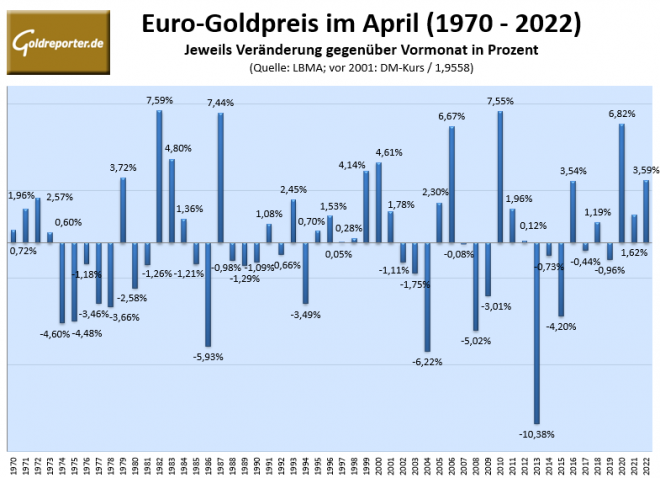 Gold, Goldpreis, Statistik, Monatsstatistik, saisonal, April